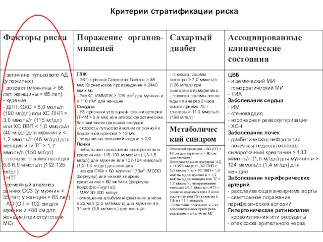 Критерии стратификации риска