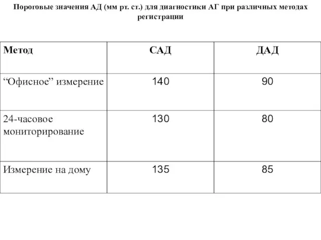 Пороговые значения АД (мм рт. ст.) для диагностики АГ при различных методах регистрации