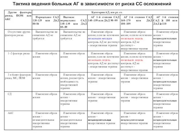 Тактика ведения больных АГ в зависимости от риска СС осложнений