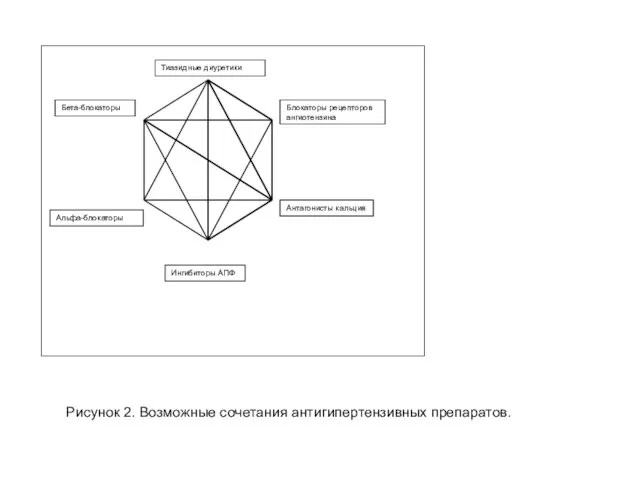 Тиазидные диуретики Блокаторы рецепторов ангиотензина Бета-блокаторы Альфа-блокаторы Ингибиторы АПФ Антагонисты кальция Рисунок