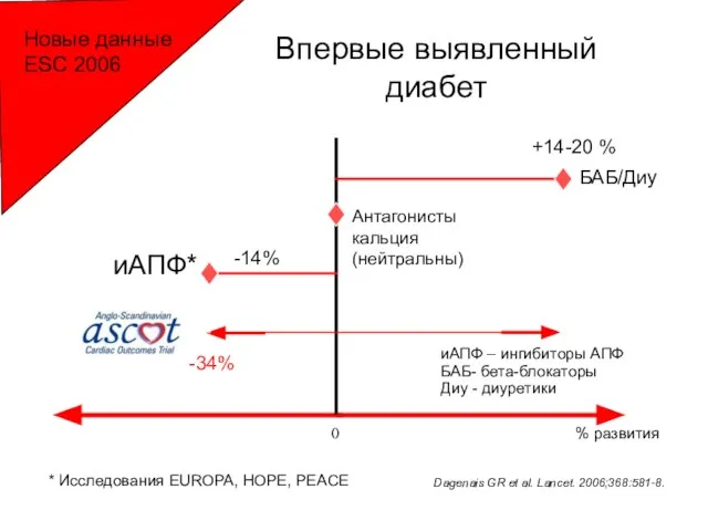 0 Новые данные ESC 2006 Впервые выявленный диабет БАБ/Диу Антагонисты кальция (нейтральны)