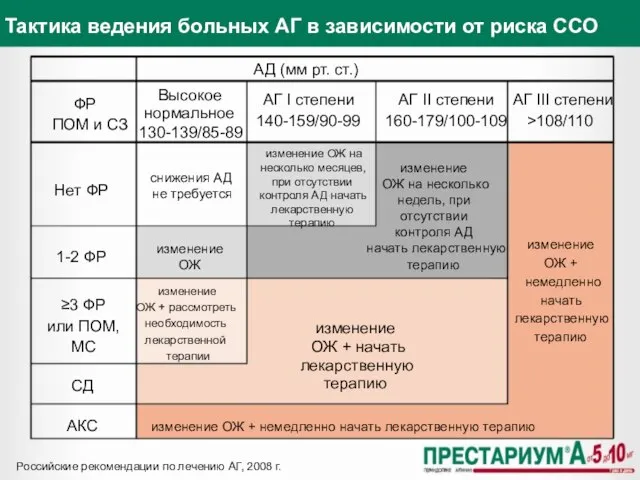 Тактика ведения больных АГ в зависимости от риска ССО АД (мм рт.