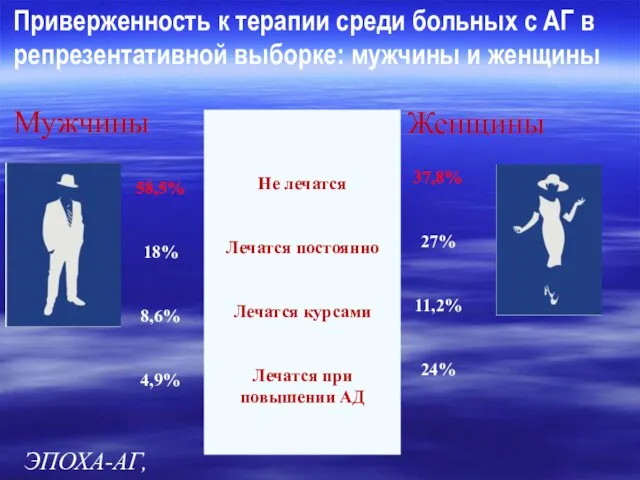 Приверженность к терапии среди больных с АГ в репрезентативной выборке: мужчины и