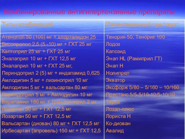 Комбинированные антигипертензивные препараты