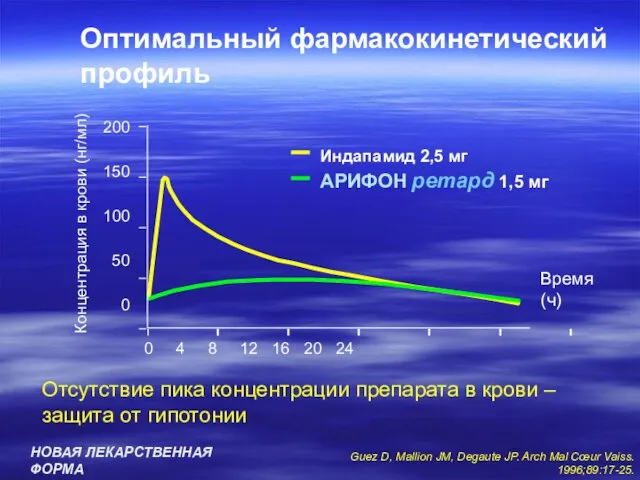 Оптимальный фармакокинетический профиль Guez D, Mallion JM, Degaute JP. Arch Mal Cœur