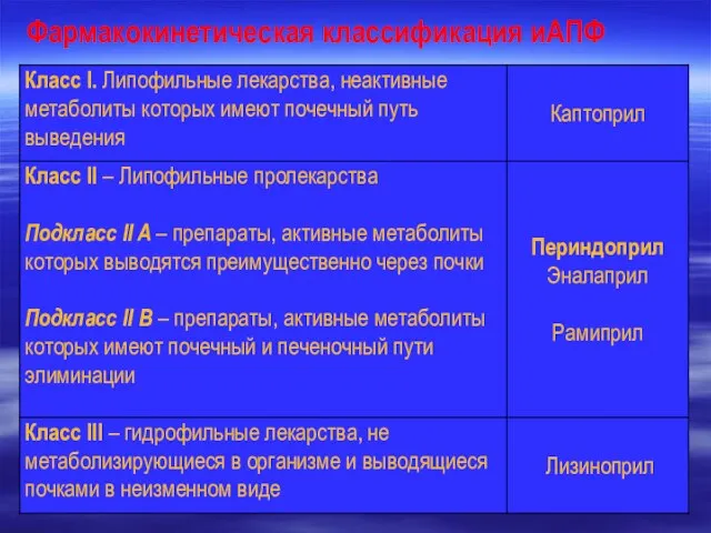 Фармакокинетическая классификация иАПФ