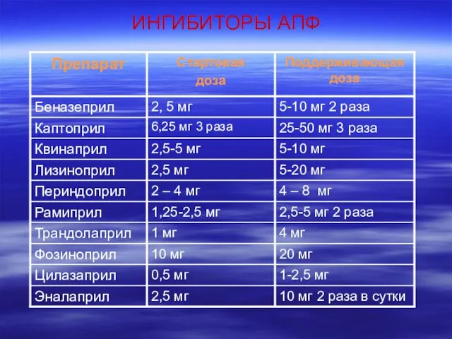 ИНГИБИТОРЫ АПФ 20 мг 10 мг Фозиноприл 4 мг 1 мг Трандолаприл