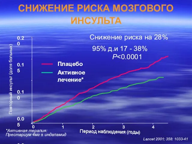 Повторный инсульт (доля больных) 95% д.и 17 - 38% P Плацебо Активное