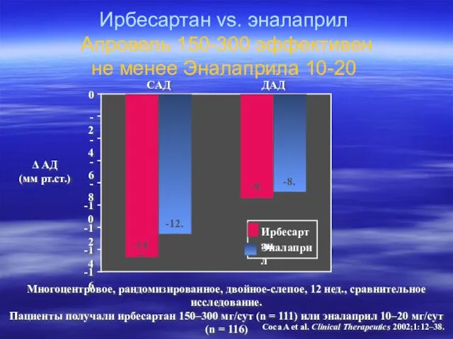 Ирбесартан vs. эналаприл Апровель 150-300 эффективен не менее Эналаприла 10-20 -16 -14