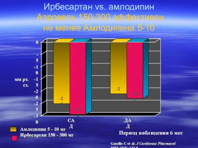 Ирбесартан vs. амлодипин Апровель 150-300 эффективен не менее Амлодипина 5-10 Gaudio C