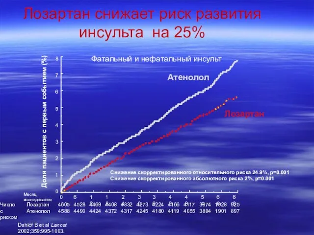 Лозартан снижает риск развития инсульта на 25% Лозартан Атенолол Снижение скорректированного относительного