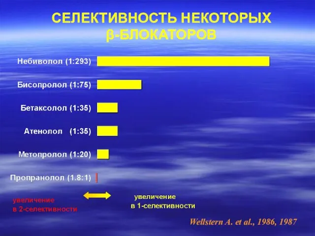 Wellstern A. et al., 1986, 1987 СЕЛЕКТИВНОСТЬ НЕКОТОРЫХ β-БЛОКАТОРОВ