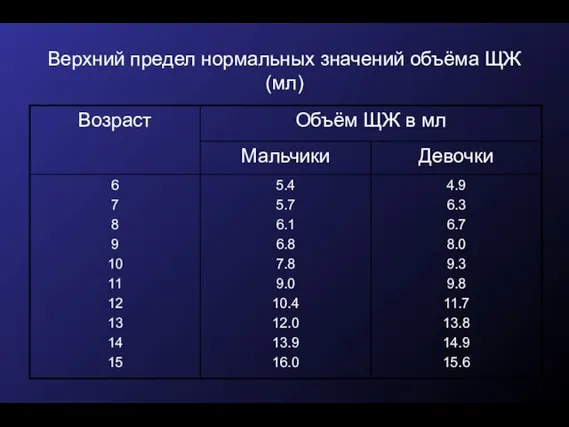 Верхний предел нормальных значений объёма ЩЖ (мл)