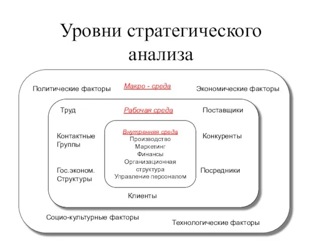 Уровни стратегического анализа Труд Рабочая среда Поставщики Контактные Конкуренты Группы Гос.эконом. Посредники