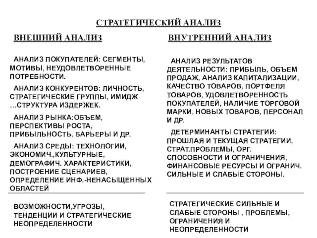 СТРАТЕГИЧЕСКИЙ АНАЛИЗ ВНЕШНИЙ АНАЛИЗ ВНУТРЕННИЙ АНАЛИЗ АНАЛИЗ ПОКУПАТЕЛЕЙ: СЕГМЕНТЫ, МОТИВЫ, НЕУДОВЛЕТВОРЕННЫЕ ПОТРЕБНОСТИ.