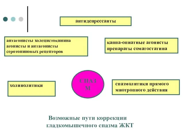 СПАЗМ Возможные пути коррекции гладкомышечного спазма ЖКТ антагонисты холецистокинина агонисты и антагонисты