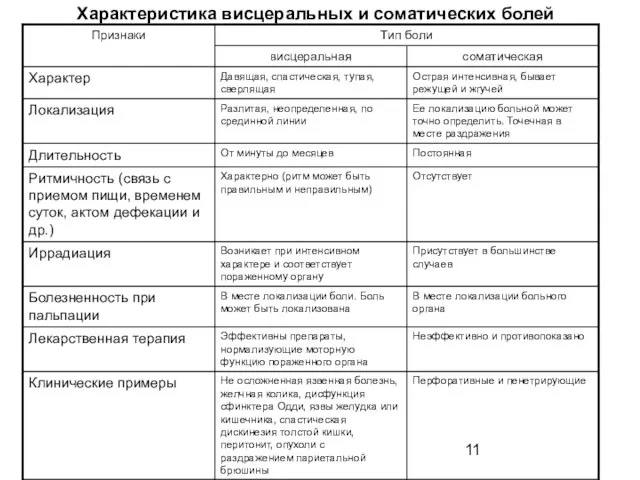 Характеристика висцеральных и соматических болей