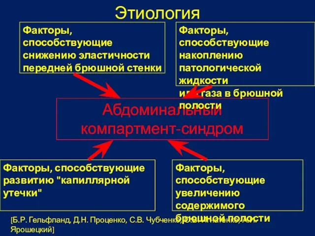 Этиология Абдоминальный компартмент-синдром Факторы, способствующие развитию "капиллярной утечки" Факторы, способствующие накоплению патологической