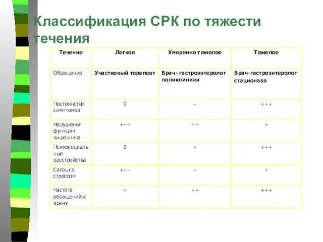 Классификация СРК по тяжести течения