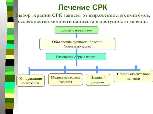 Лечение СРК Выбор терапии СРК зависит от выраженности симптомов, особенностей личности пациента