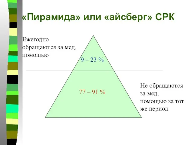 «Пирамида» или «айсберг» СРК 9 – 23 % Ежегодно обращаются за мед.