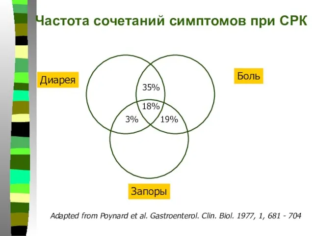 Частота сочетаний симптомов при СРК Диарея Боль Запоры 35% 18% 3% 19%