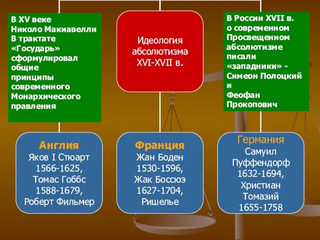 В XV веке Николо Макиавелли В трактате «Государь» сформулировал общие принципы современного