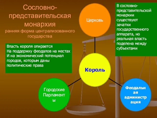 Сословно-представительская монархия ранняя форма централизованного государства Власть короля опирается На поддержку феодалов