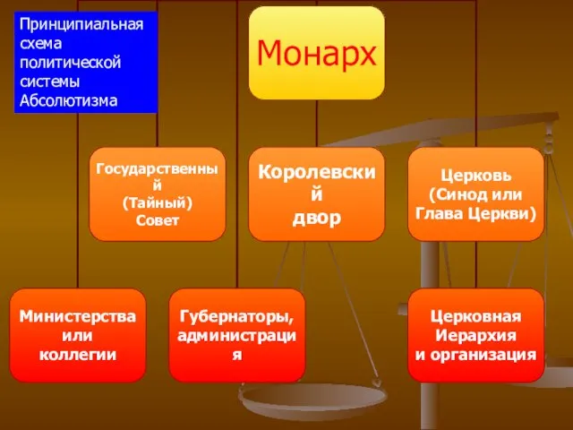 Принципиальная схема политической системы Абсолютизма