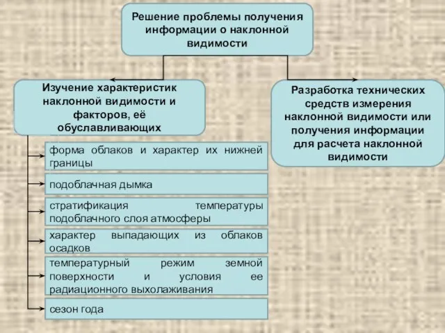 Решение проблемы получения информации о наклонной видимости Разработка технических средств измерения наклонной