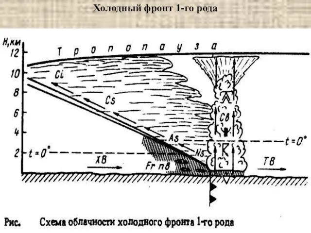 Холодный фронт 1-го рода