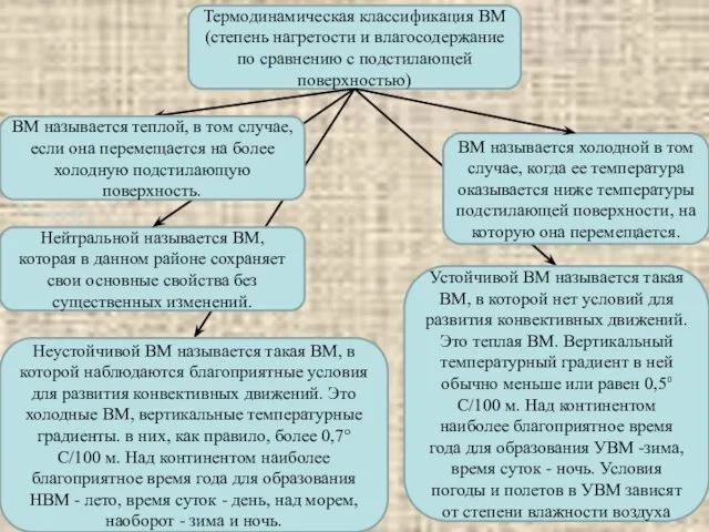 Термодинамическая классификация ВМ (степень нагретости и влагосодержание по сравнению с подстилающей поверхностью)