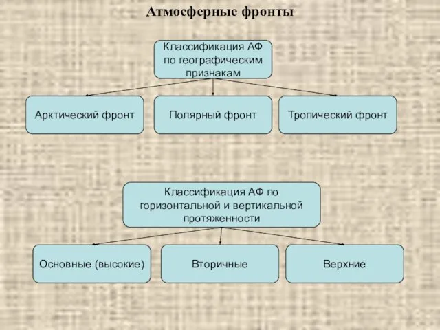 Атмосферные фронты