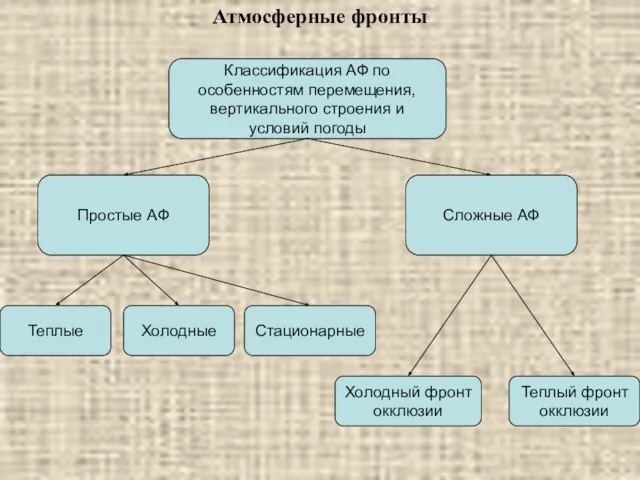 Атмосферные фронты Классификация АФ по особенностям перемещения, вертикального строения и условий погоды