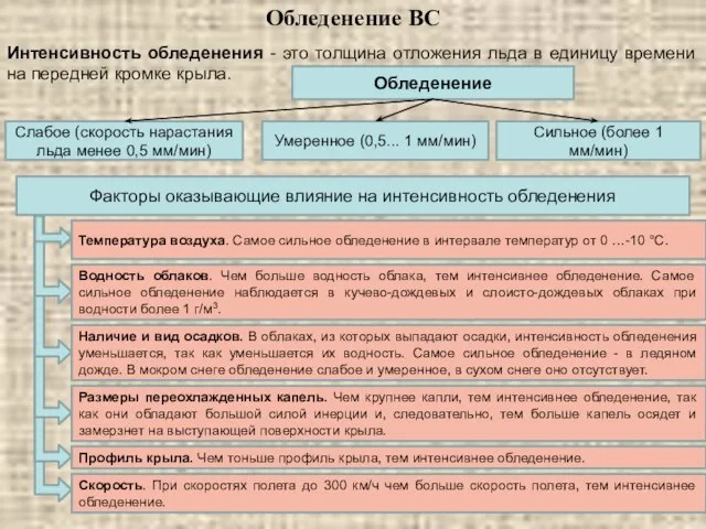 Интенсивность обледенения - это толщина отложения льда в единицу времени на передней