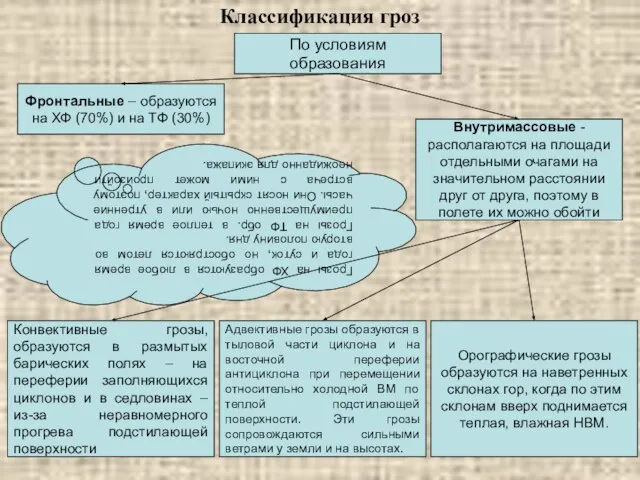 Грозы на ХФ образуются в любое время года и суток, но обостряются