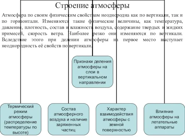 Строение атмосферы Атмосфера по своим физическим свойствам неоднородна как по вертикали, так