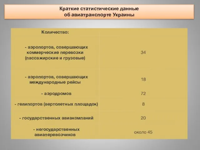 Краткие статистические данные об авиатранспорте Украины