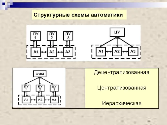 Структурные схемы автоматики