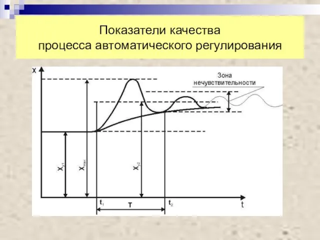 Показатели качества процесса автоматического регулирования