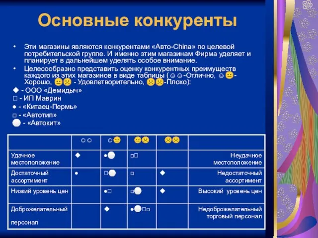 Основные конкуренты Эти магазины являются конкурентами «Авто-China» по целевой потребительской группе. И