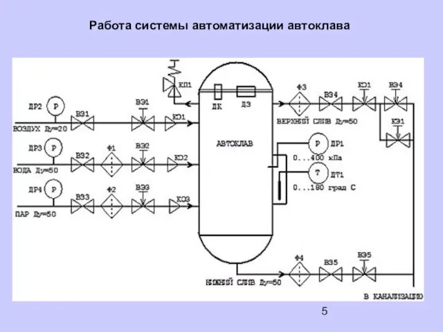 Работа системы автоматизации автоклава