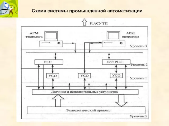 Схема системы промышленной автоматизации