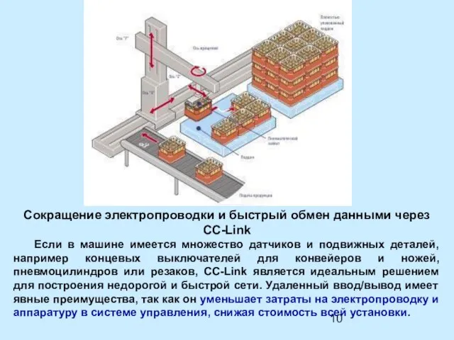 Сокращение электропроводки и быстрый обмен данными через CC-Link Если в машине имеется