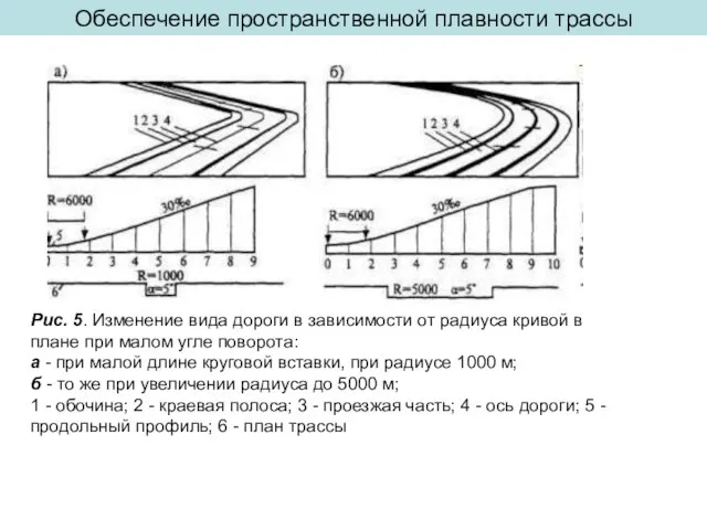 Обеспечение пространственной плавности трассы Рис. 5. Изменение вида дороги в зависимости от