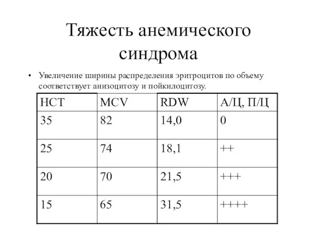 Тяжесть анемического синдрома Увеличение ширины распределения эритроцитов по объему соответствует анизоцитозу и пойкилоцитозу.