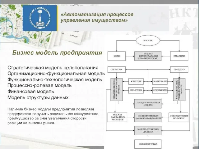 Бизнес модель предприятия Стратегическая модель целеполагания Организационно-функциональная модель Функционально-технологическая модель Процессно-ролевая модель