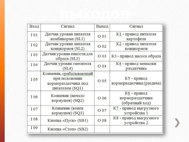 Таблица входов выходов