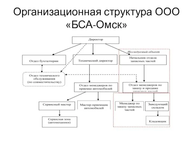 Организационная структура ООО «БСА-Омск»