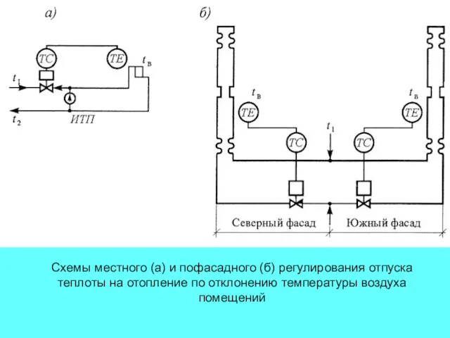 Схемы местного (а) и пофасадного (б) регулирования отпуска теплоты на отопление по отклонению температуры воздуха помещений